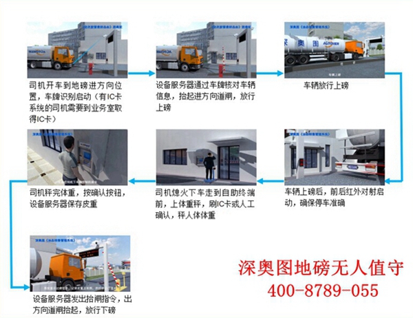 無人值守稱重系統(tǒng)過磅過程中磅房操作員和司機(jī)各需要注意什么